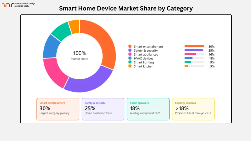 Smart Home Device Market Share by Category