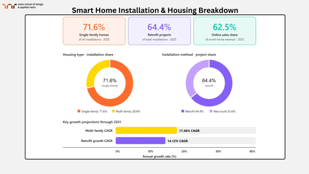 Smart Home Installation & Housing Breakdown