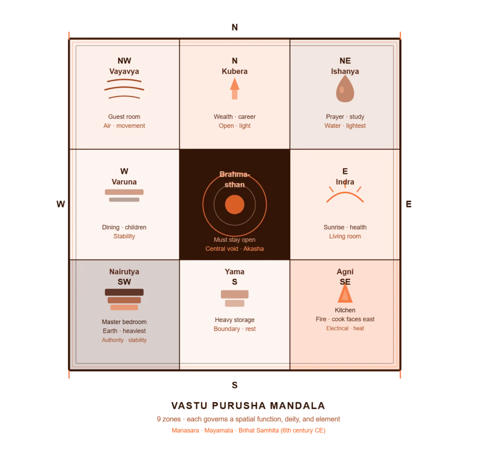 Vastu Purusha Mandala