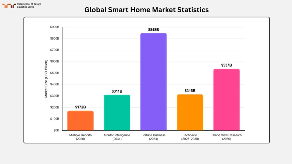 Global Smart Home Statistics