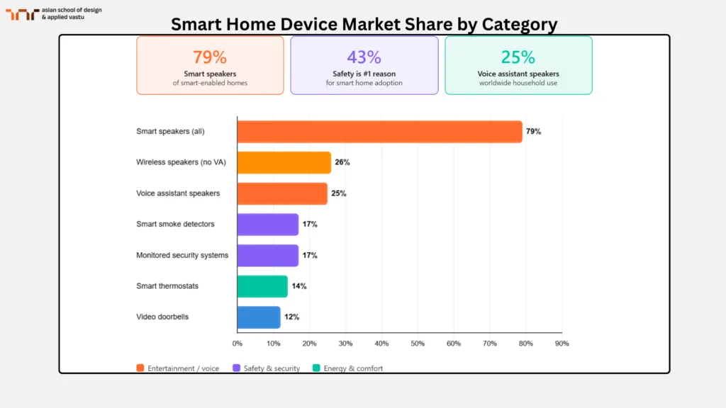 Smart Home Device Market Share by Category