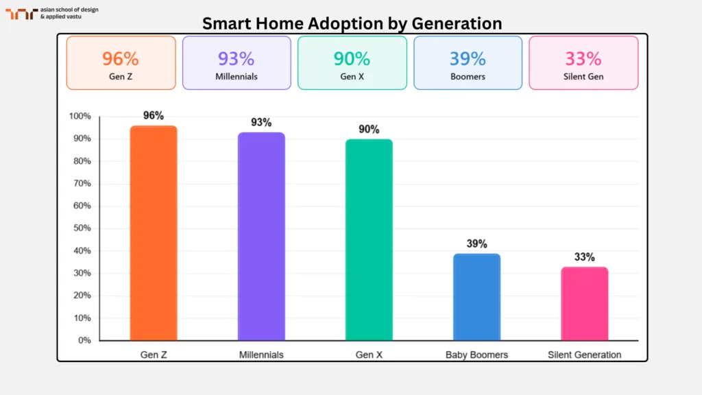 Smart Home Adoption by Generation