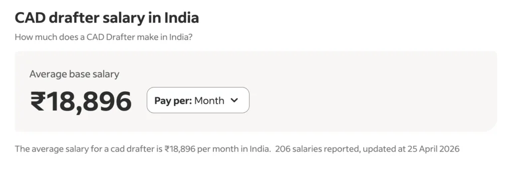 CAD drafted salary in India