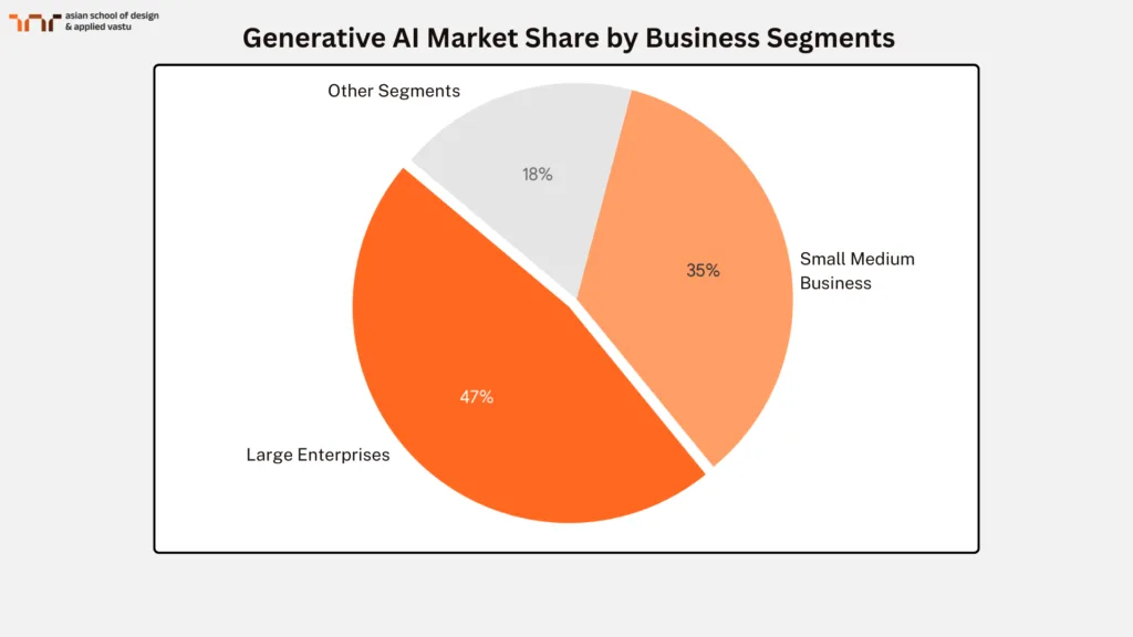 Generative AI Market Share by Business Segments