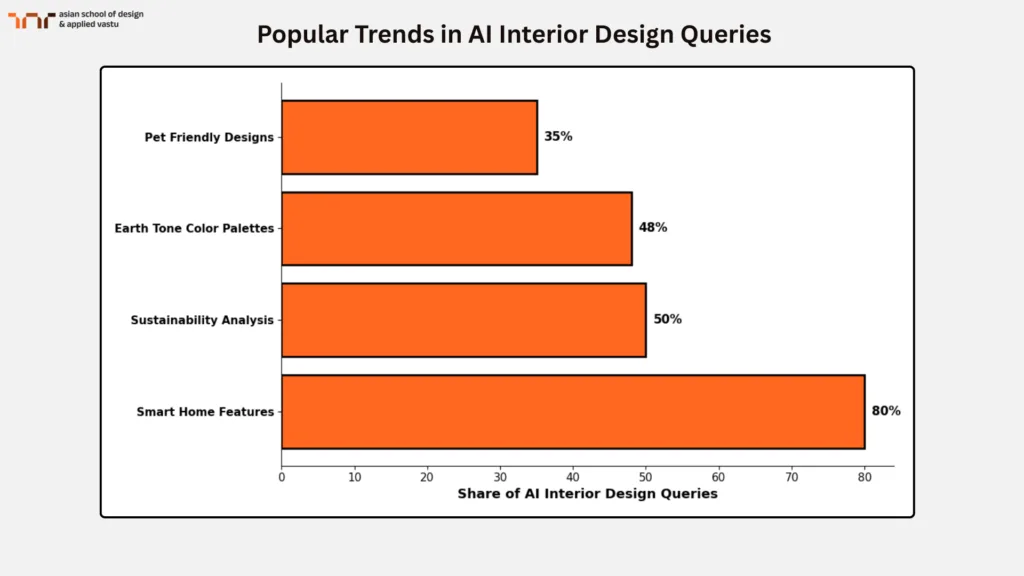 Popular Trends in AI Interior Design Queries