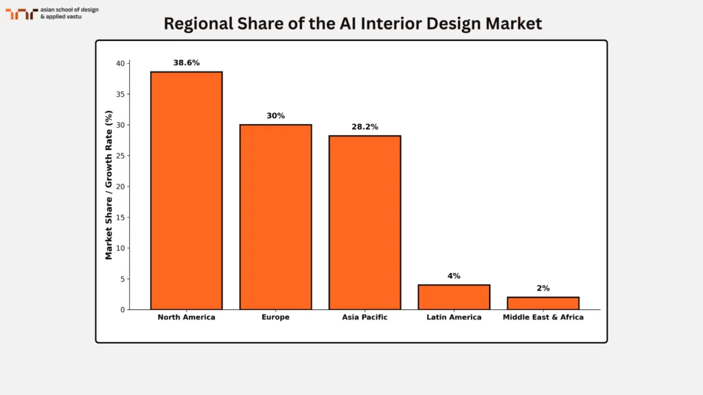 Regional Share of the AI Interior Design Market