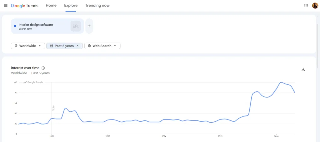 Google Trends showing a steady rise in searches for "Interior design software" globally over the past five years