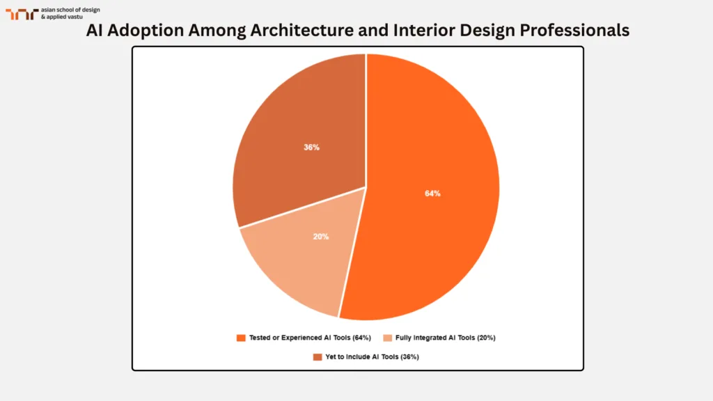 AI Adoption Among Architecture and Interior Design Professionals