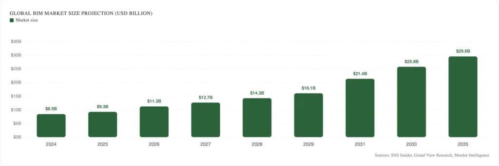 GLOBAL BIM MARKET SIZE PROJECTION (USD BILLION)