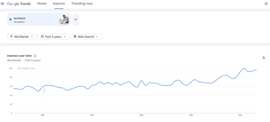 Google Trends data show that global interest in architecture as a career has steadily increased over the past five years.