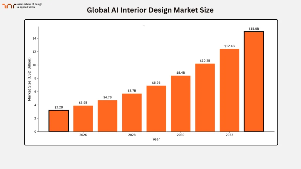 Global AI Interior Design Market Size