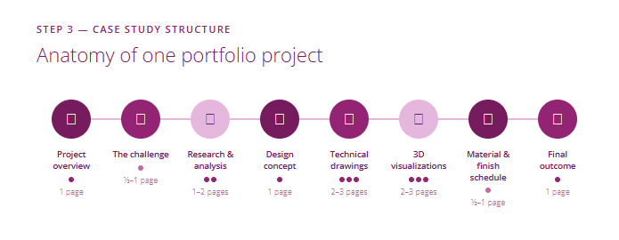 Case study structure for adding it in portfolio