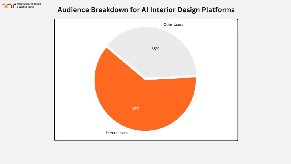 Audience Breakdown for AI Interior Design Platforms