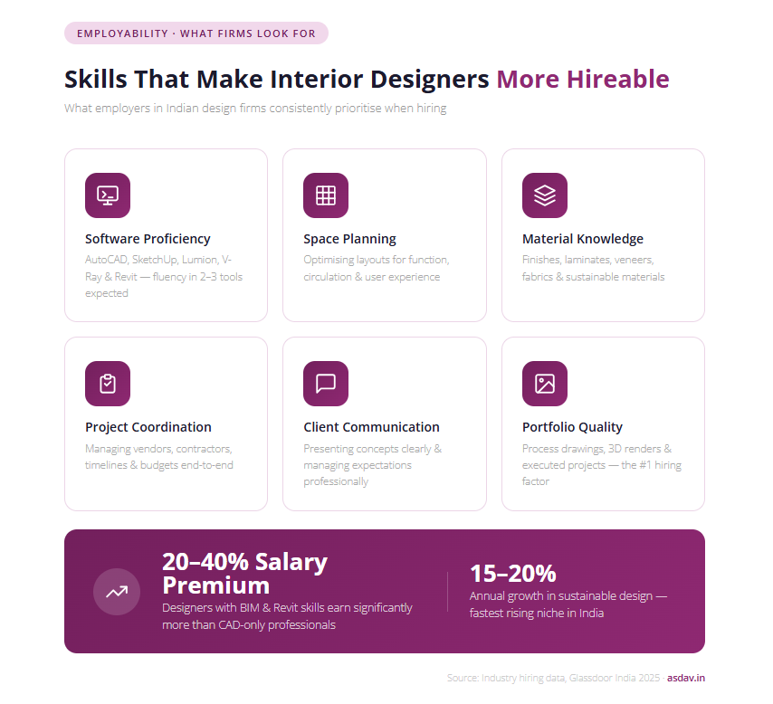 Skills That Make Interior Designers More Employable