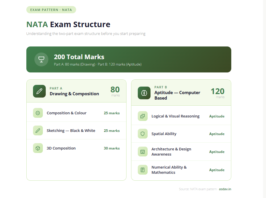 NATA Exam Structure
