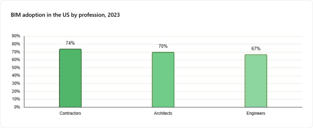 BIM adoption in the US by profession, 2023