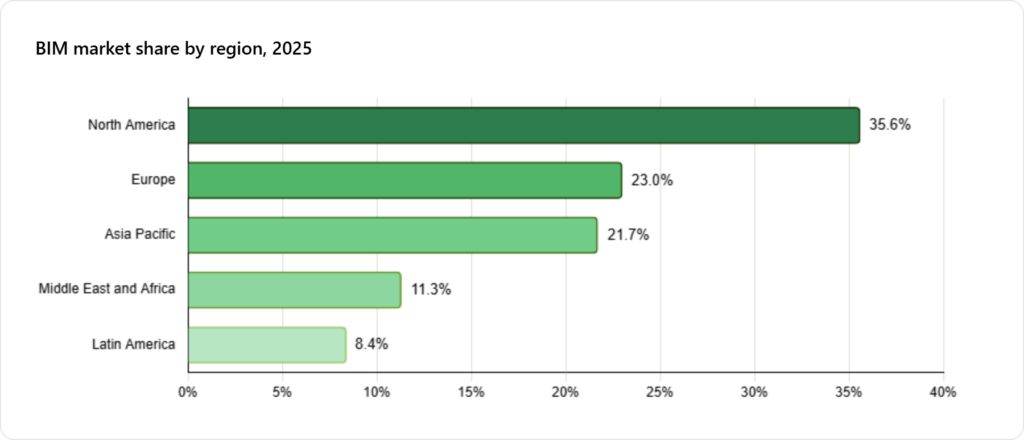 BIM market share by region 2025